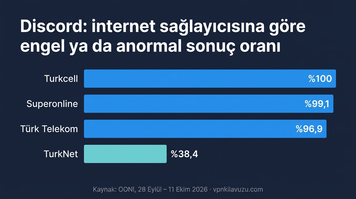 Türkiye'de Hangi Siteler Engelli? (OONI Verileri) Türkiye'de engellenen siteler ve OONI verilerine göre 28 Eylül - 12 Ekim 2026 tarihli internet erişim durumu raporu kapağı.